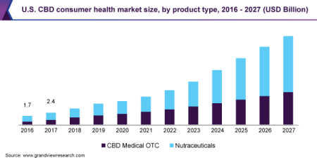 CBD consumer health market growth